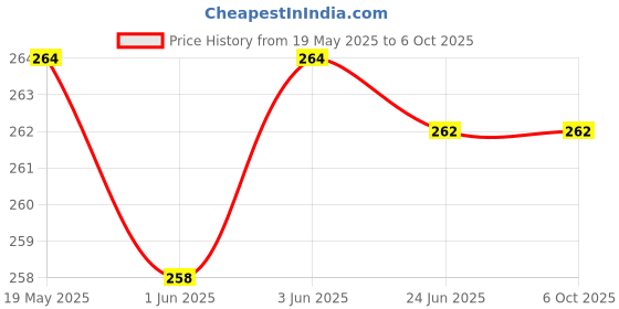 flipkart.com A-Allin1 Edge To Edge Tempered Glass for Realme Pad 2 11.5inch, Shatter Proof And Doesnt Damage Your Tablet Screen. Price History Graph from 19 May 2025 to 6 Oct 2025