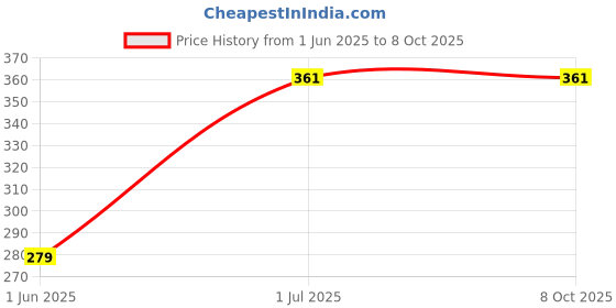 flipkart.com A-Allin1 Edge To Edge Tempered Glass for Realme Pad 2 11.5inch, Touch Sensitive, Gloss Finish Price History Graph from 1 Jun 2025 to 7 Oct 2025