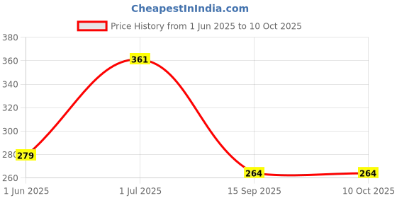 flipkart.com A-Allin1 Edge To Edge Tempered Glass for Realme Pad 2 11.5inch, (Ultra-Slim, Anti-Scratch and Precise Cutouts) Price History Graph from 1 Jun 2025 to 10 Oct 2025