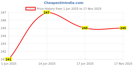 flipkart.com A-Allin1 Edge To Edge Tempered Glass for Samsung Galaxy Tab S9 FE 10.9 inch, The shatter-proof tempered glass Price History Graph from 1 Jun 2025 to 16 Nov 2025