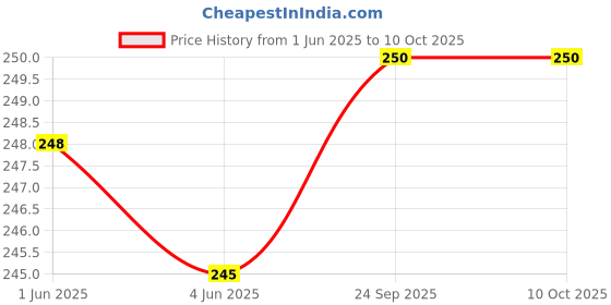 flipkart.com A-Allin1 Edge To Edge Tempered Glass for Xiaomi Pad 6 (11 inch) Price History Graph from 1 Jun 2025 to 10 Oct 2025
