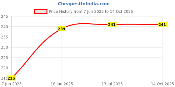 flipkart.com A-Allin1 Screen Guard for Lenovo Tab Plus 11.5 Inch, Edge To Edge fully cover the screen Price History Graph from 7 Jun 2025 to 13 Oct 2025