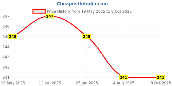 flipkart.com A-Allin1 Tempered Glass Guard for Apple iPad (9th Gen) Price History Graph from 19 May 2025 to 8 Oct 2025