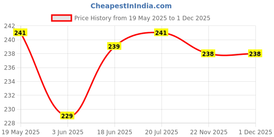 flipkart.com A-Allin1 Tempered Glass Guard for Honor Pad 5 8 inch Price History Graph from 19 May 2025 to 1 Dec 2025