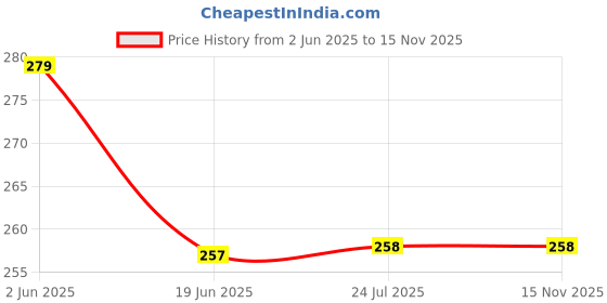 flipkart.com A-Allin1 Tempered Glass Guard for Lenovo Tab M11 11 inch Price History Graph from 2 Jun 2025 to 15 Nov 2025