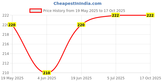 flipkart.com A-Allin1 Tempered Glass Guard for Samsung Galaxy Tab A 8 inch Price History Graph from 19 May 2025 to 16 Oct 2025