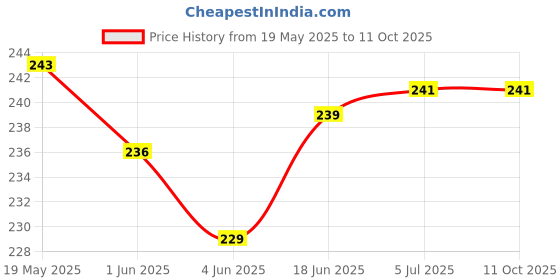flipkart.com A-Allin1 Tempered Glass Guard for Samsung Galaxy Tab A 8 inch Price History Graph from 19 May 2025 to 11 Oct 2025
