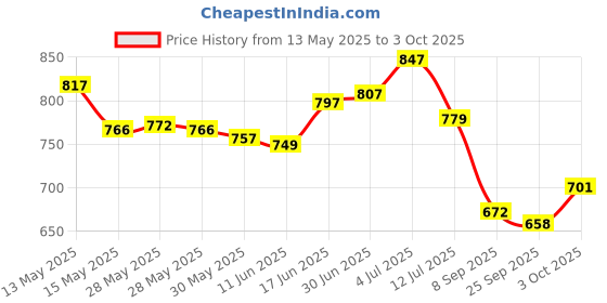 flipkart.com a and a creations Fun Laptop Notebook Computer Toy for Kids (Medium) a and a creations Price History Graph from 13 May 2025 to 3 Oct 2025