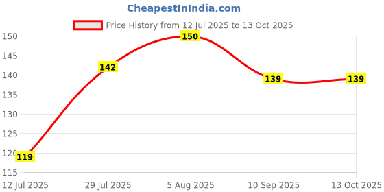 flipkart.com a and a kreative Motivational Responsibility Cards For Kids a and a kreative Price History Graph from 12 Jul 2025 to 12 Oct 2025