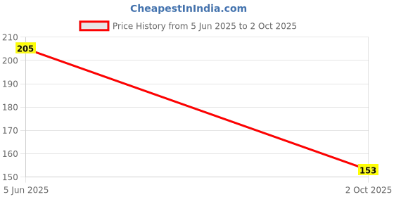 flipkart.com a and a kreative Rotating Rattle Toy-Indian Gajraj- Handmade-Wooden-Non Toxic Colors a and a kreative Price History Graph from 5 Jun 2025 to 2 Oct 2025