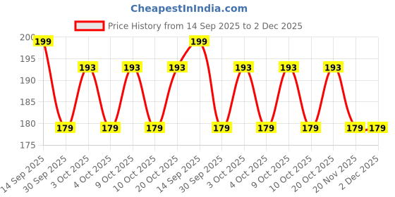 flipkart.com a and a kreative The Up and Down Peacock Toy -Wooden-Handmade-Non Toxic Colors a and a kreative Price History Graph from 14 Sep 2025 to 1 Dec 2025