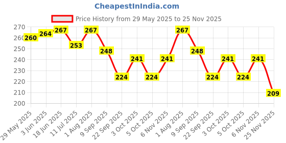 flipkart.com a and a kreative Wooden Pull Along Indian Camel Toy a and a kreative Price History Graph from 29 May 2025 to 25 Nov 2025
