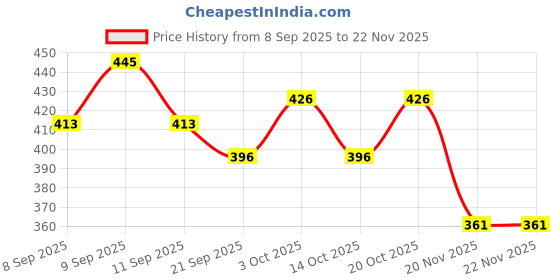 flipkart.com a and a kreative Wooden Stacker Toy-5 Jokers,Educational,Made Using Organic Vegetable Colours a and a kreative Price History Graph from 8 Sep 2025 to 20 Nov 2025