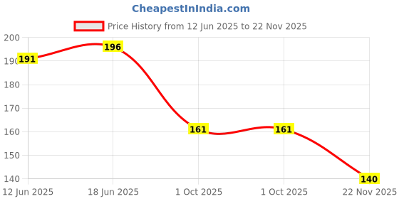 flipkart.com a and a kreative Wooden Toy Camel (Free Wheel) Hand Crafted I Organic Colours I Motor Skills a and a kreative Price History Graph from 12 Jun 2025 to 22 Nov 2025