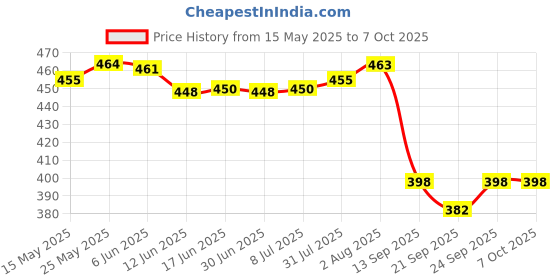 flipkart.com a & h enterprises 30 ml 60 ml Brass Peg Measure Liquor Drinks Measure Floral Set of 1 - Piece Bar Set a & h enterprises Price History Graph from 15 May 2025 to 7 Oct 2025