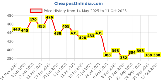 flipkart.com a & h enterprises 30 x 60 ML Brass Peg Measure Liquor Drinks Measurement Floral - Set of 1 Piece 1 - Piece Bar Set a & h enterprises Price History Graph from 14 May 2025 to 11 Oct 2025
