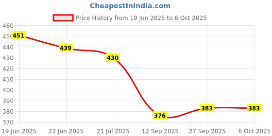 flipkart.com a & h enterprises 30 x 60 ML Brass Peg Measures Liquor Drinks Measurement Plain - Set of 1 Piece 1 - Piece Bar Set a & h enterprises Price History Graph from 19 Jun 2025 to 6 Oct 2025