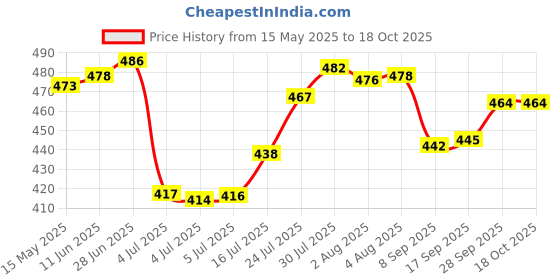 flipkart.com a & h enterprises Brass Cereal Bowl Hand Made Big Hammered Bowls for Dinnerware,Serveware Katori , Vegetable Bowl a & h enterprises Price History Graph from 15 May 2025 to 18 Oct 2025