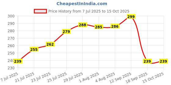 flipkart.com a & h enterprises Brass Cereal Bowl Hand Made Big Hammered Bowls for Dinnerware,Serveware Katori , Vegetable Bowl a & h enterprises Price History Graph from 7 Jul 2025 to 15 Oct 2025