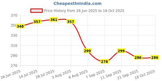 flipkart.com a & h enterprises Brass Cut Design Butter Knife, Cheese Jam Knifes - Butter Spreader Set of 2 Brass Table Knife Set a & h enterprises Price History Graph from 26 Jun 2025 to 17 Oct 2025
