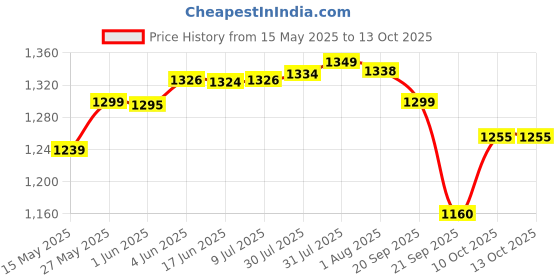 flipkart.com a & h enterprises Brass Designer Dinner Full Plate/Thali For Pooja & Dining ,30 cm Each - 1 Piece Dinner Plate a & h enterprises Price History Graph from 15 May 2025 to 13 Oct 2025