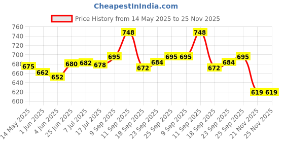 flipkart.com a & h enterprises Brass Designer Dinner Half Plate/Thali For Pooja & Dining ,20 cm Each - 1 Pieces Dinner Plate a & h enterprises Price History Graph from 14 May 2025 to 25 Nov 2025