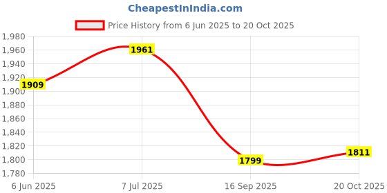 flipkart.com a & h enterprises Brass Dinner Full Plate / Thali For Pooja & Dining ,27 cm Each - 2 Pieces Dinner Plate a & h enterprises Price History Graph from 6 Jun 2025 to 20 Oct 2025