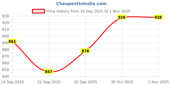 flipkart.com a & h enterprises Brass Full Dinner Plate/Thali/Khumcha For Pooja & Dining ,25 cm Each - 1 Piece Dinner Plate a & h enterprises Price History Graph from 14 Sep 2025 to 1 Nov 2025
