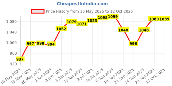 flipkart.com a & h enterprises Brass Full Etching Dinner Plate/Thali/Khumcha Serving & Dining ,27 cm - 1 Pc Dinner Plate a & h enterprises Price History Graph from 16 May 2025 to 11 Oct 2025