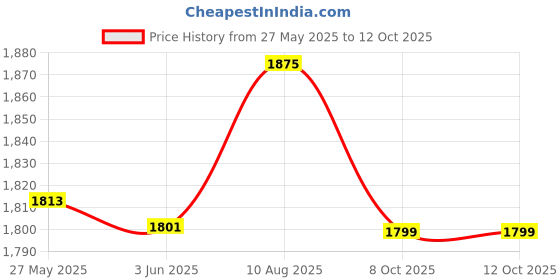 flipkart.com a & h enterprises Brass Full Etching Dinner Plate/Thali/Khumcha Serving & Dining ,27 cm - 2 Pc Dinner Plate a & h enterprises Price History Graph from 27 May 2025 to 12 Oct 2025