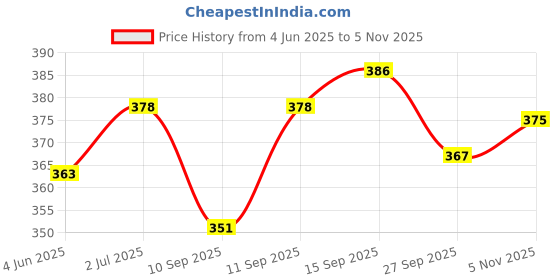 flipkart.com a & h enterprises Copper Steel Water Glasses Set Plain Design Tumbler (220 ml Each) Set of 1 pc Glass Set Water/Juice Glass a & h enterprises Price History Graph from 4 Jun 2025 to 5 Nov 2025