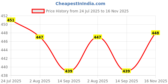 flipkart.com a & h enterprises Dessert Table Spoon Set for Dining Table Brass Set of 4 pieces Floral Design Brass Dessert Spoon Set a & h enterprises Price History Graph from 24 Jul 2025 to 16 Nov 2025