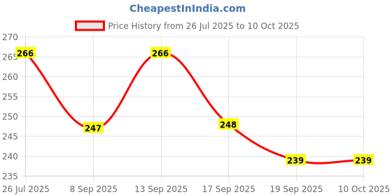flipkart.com a & h enterprises Fork Set of 6 pieces Steel Dinner Forks Heavy Guage Multipurpose Use Stainless Steel Dinner Fork Set a & h enterprises Price History Graph from 26 Jul 2025 to 10 Oct 2025