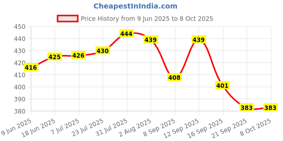 flipkart.com a & h enterprises Forks Set of 4 pieces Brass Dinner Forks Floral Daily Multipurpose Use Brass Dinner Fork Set a & h enterprises Price History Graph from 9 Jun 2025 to 8 Oct 2025