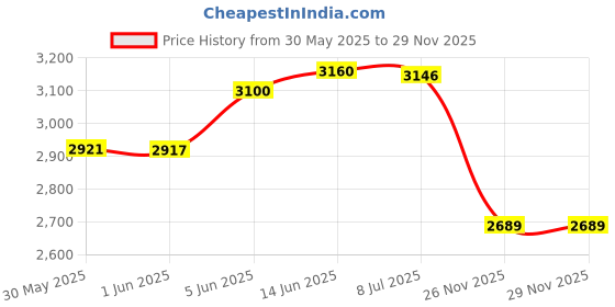 flipkart.com a & h enterprises Handmade Brass Dinner Plate/Thali For Dining , 10 INCH Floral - Set of 4 Piece Dinner Plate a & h enterprises Price History Graph from 30 May 2025 to 29 Nov 2025