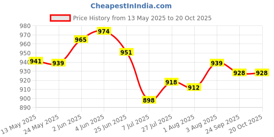 flipkart.com a & h enterprises Handmade Brass Dinner Plate/Thali For Dining ,10 INCH Plain - Set of 1 Piece Dinner Plate a & h enterprises Price History Graph from 13 May 2025 to 20 Oct 2025