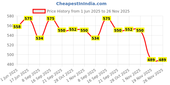 flipkart.com a & h enterprises Laser Floral Design Combo of 2 Litre steel water jug with Lid and 2 Glasses Jug Glass Set a & h enterprises Price History Graph from 1 Jun 2025 to 25 Nov 2025