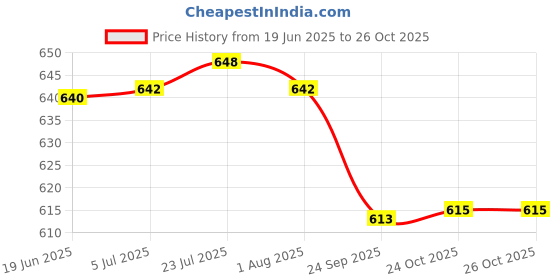flipkart.com a & h enterprises Laser Floral Design Combo of 2 Litre Steel Water Jug with Lid and 6 Glass Jug Glass Set a & h enterprises Price History Graph from 19 Jun 2025 to 26 Oct 2025