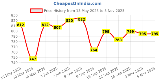 flipkart.com a & h enterprises Laser Floral Design Combo of 2 Litre steel water jug with Lid and 6 Glasses Jug Glass Set a & h enterprises Price History Graph from 13 May 2025 to 4 Nov 2025