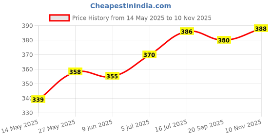 flipkart.com a & h enterprises Pack of 1 Brass Dabara Set for Serving Filter Coffee,Tea,Davara Set Plain - Set of 1 Pc a & h enterprises Price History Graph from 14 May 2025 to 10 Nov 2025