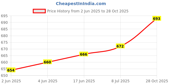 flipkart.com a & h enterprises Pack of 2 Brass Dabara Set for Serving Filter Coffee,Tea,Davara Set Plain - Set of 2 Pcs a & h enterprises Price History Graph from 2 Jun 2025 to 28 Oct 2025
