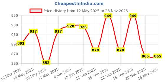 flipkart.com a & h enterprises (Pack of 3) Heavy Handmade Brass Water Drinking Glass Set Striped Design - Set of 3 pc Glass Set Water/Juice Glass a & h enterprises Price History Graph from 12 May 2025 to 26 Nov 2025