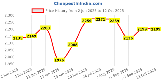 flipkart.com a & h enterprises Pack of 5 Brass Floral Design Pital Thali Set , Dinner Set for Dinnerware Serveware Dinner Set a & h enterprises Price History Graph from 2 Jun 2025 to 12 Oct 2025
