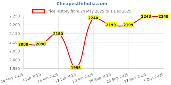 flipkart.com a & h enterprises Pack of 5 Brass Floral Design Pital Thali Set , Dinner Set for Dinnerware Serveware Dinner Set a & h enterprises Price History Graph from 24 May 2025 to 30 Nov 2025