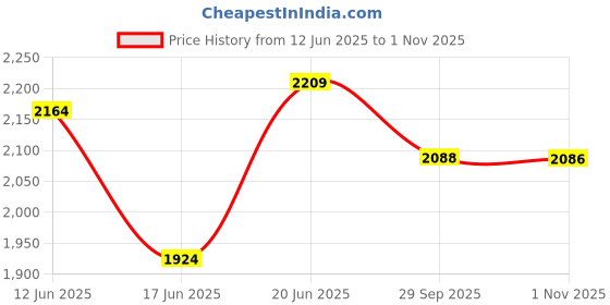 flipkart.com a & h enterprises Pack of 5 Brass Floral Design Pital Thali Set , Dinner Set for Dinnerware Serveware Dinner Set a & h enterprises Price History Graph from 12 Jun 2025 to 1 Nov 2025