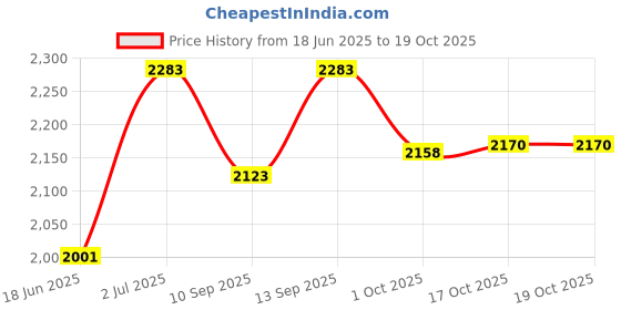 flipkart.com a & h enterprises Pack of 5 Brass Floral Design Pital Thali Set , Dinner Set for Dinnerware Serveware Dinner Set a & h enterprises Price History Graph from 18 Jun 2025 to 17 Oct 2025