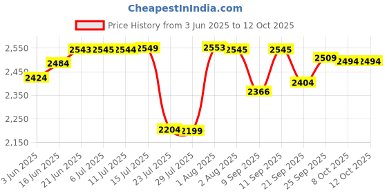 flipkart.com a & h enterprises Pack of 7 Brass Floral Design Pital Thali Set , Dinner Set for Dinnerware Serveware Dinner Set a & h enterprises Price History Graph from 3 Jun 2025 to 12 Oct 2025