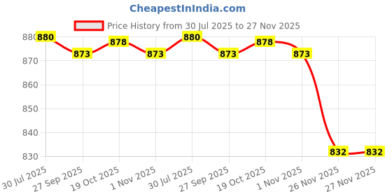 flipkart.com a & h enterprises Plain Design Combo of 1.5 Litre Stainless Steel water jug with Lid and 4 Glasses Jug Glass Set a & h enterprises Price History Graph from 30 Jul 2025 to 26 Nov 2025