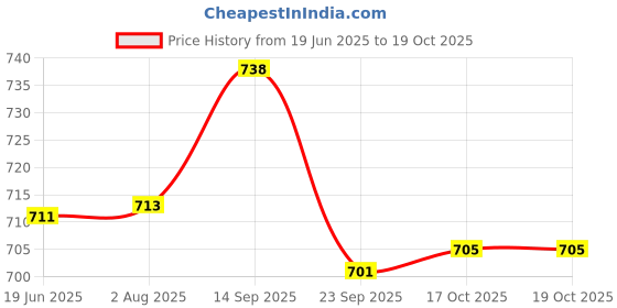flipkart.com a & h enterprises Plain Design Combo of 1.8 Litre Stainless Steel water jug with Lid and 3 Glasses Jug Glass Set a & h enterprises Price History Graph from 19 Jun 2025 to 17 Oct 2025