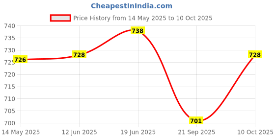 flipkart.com a & h enterprises Plain Design Combo of 1.8 Litre steel water jug with Lid and 4 Glasses Jug Glass Set a & h enterprises Price History Graph from 14 May 2025 to 10 Oct 2025